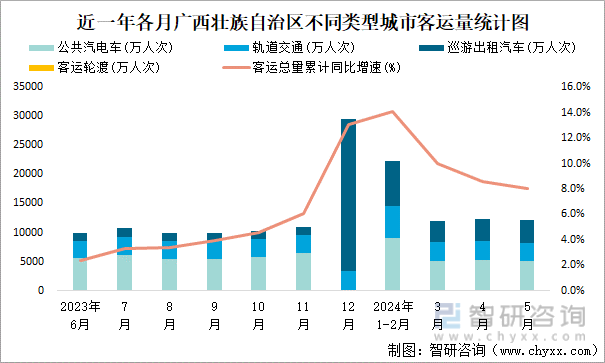 近一年各月广西壮族自治区不同类型城市客运量统计图