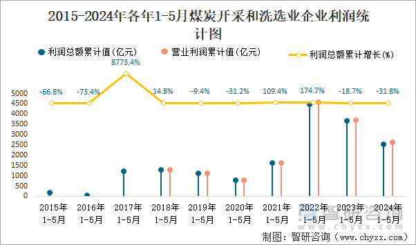 2015-2024年各年1-5月煤炭开采和洗选业企业利润统计图