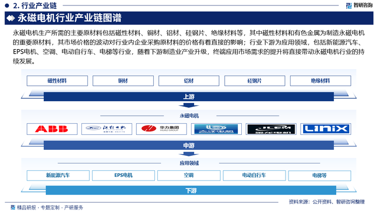 永磁电机生产所需的主要原材料包括磁性材料、铜材、铝材、硅钢片、绝缘材料等，其中磁性材料和有色金属为制造永磁电机的重要原材料，其市场价格的波动对行业内企业采购原材料的价格有着直接的影响；行业下游为应用领域，包括新能源汽车、EPS电机、空调、电动自行车、电梯等行业，随着下游制造业产业升级，终端应用市场需求的提升将直接带动永磁电机行业的持续发展。