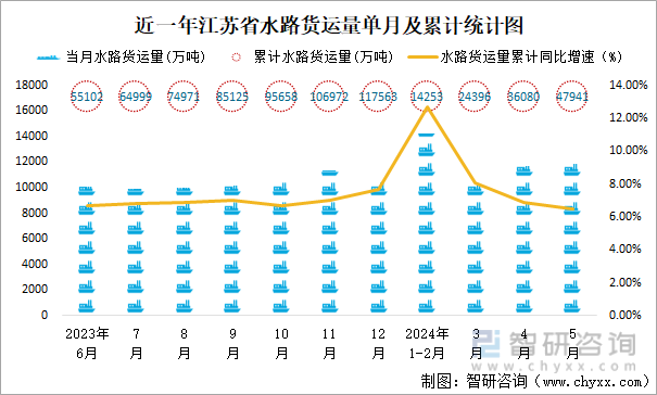 近一年江苏省水路货运量单月及累计统计图