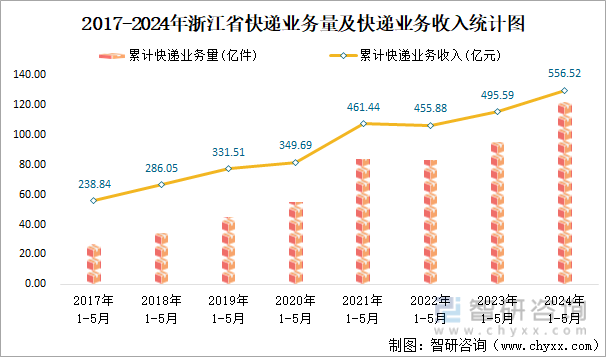 2017-2024年浙江省快递业务量及快递业务收入统计图