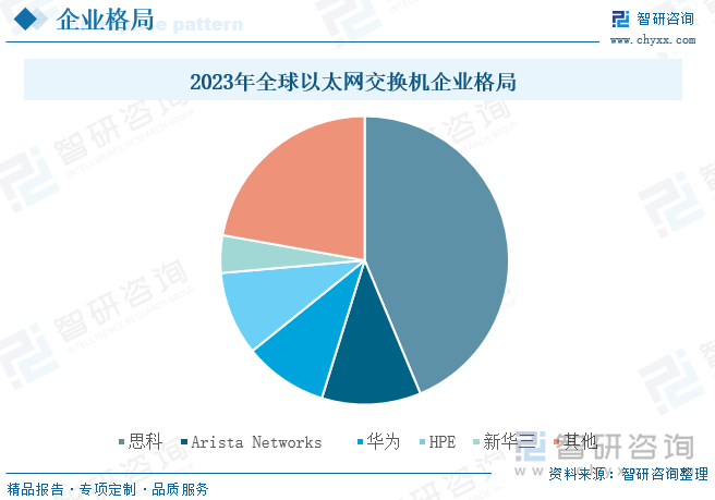 2023年全球以太网交换机企业格局