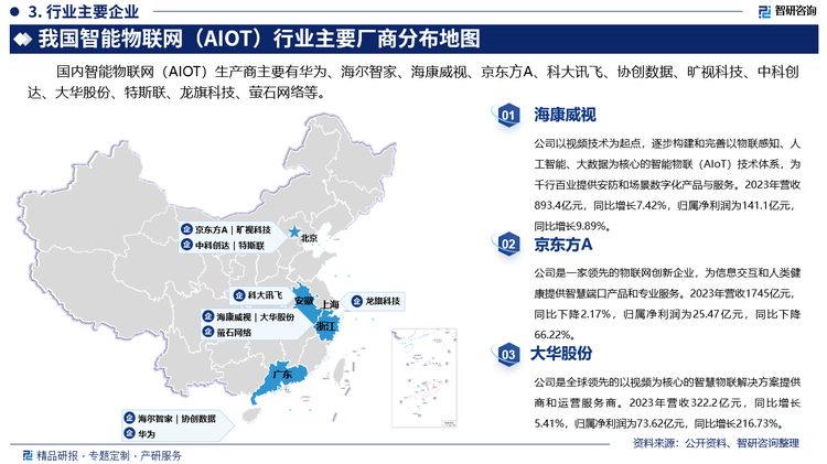 国内智能物联网（AIOT）生产商主要有华为、海尔智家、海康威视、京东方A、科大讯飞、协创数据、旷视科技、中科创达、大华股份、特斯联、龙旗科技、萤石网络等。其中海康威视以视频技术为起点，逐步构建和完善以物联感知、人工智能、大数据为核心的智能物联（AIoT）技术体系，为千行百业提供安防和场景数字化产品与服务。2023年营收893.4亿元，同比增长7.42%，归属净利润为141.1亿元，同比增长9.89%。京东方A是一家领先的物联网创新企业，为信息交互和人类健康提供智慧端口产品和专业服务。2023年营收1745亿元，同比下降2.17%，归属净利润为25.47亿元，同比下降66.22%。大华股份是全球领先的以视频为核心的智慧物联解决方案提供商和运营服务商。2023年营收322.2亿元，同比增长5.41%，归属净利润为73.62亿元，同比增长216.73%。