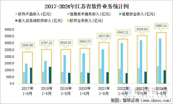 2017-2024年江苏省软件业务统计图