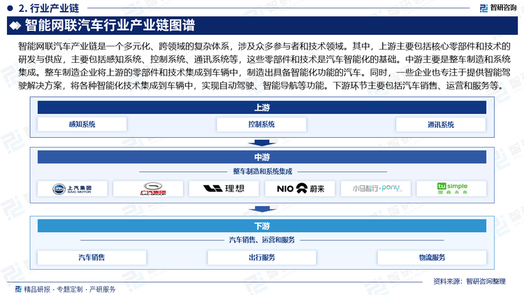 智能网联汽车产业链是一个多元化、跨领域的复杂体系，涉及众多参与者和技术领域。其中，上游主要包括核心零部件和技术的研发与供应，主要包括感知系统、控制系统、通讯系统等，这些零部件和技术是汽车智能化的基础。中游主要是整车制造和系统集成。整车制造企业将上游的零部件和技术集成到车辆中，制造出具备智能化功能的汽车。同时，一些企业也专注于提供智能驾驶解决方案，将各种智能化技术集成到车辆中，实现自动驾驶、智能导航等功能。下游环节主要包括汽车销售、运营和服务等。