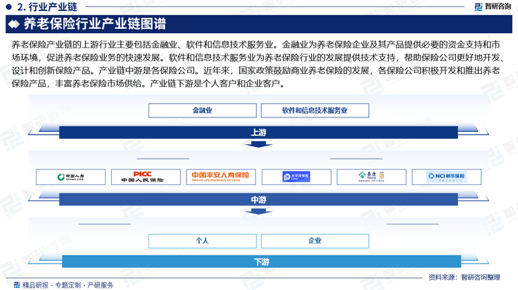 养老保险产业链的上游行业主要包括金融业、软件和信息技术服务业。金融业为养老保险企业及其产品提供必要的资金支持和市场环境，促进养老保险业务的快速发展。软件和信息技术服务业为养老保险行业的发展提供技术支持，帮助保险公司更好地开发、设计和创新保险产品。产业链中游是各保险公司。近年来，国家政策鼓励商业养老保险的发展，各保险公司积极开发和推出养老保险产品，丰富养老保险市场供给。产业链下游是个人客户和企业客户。