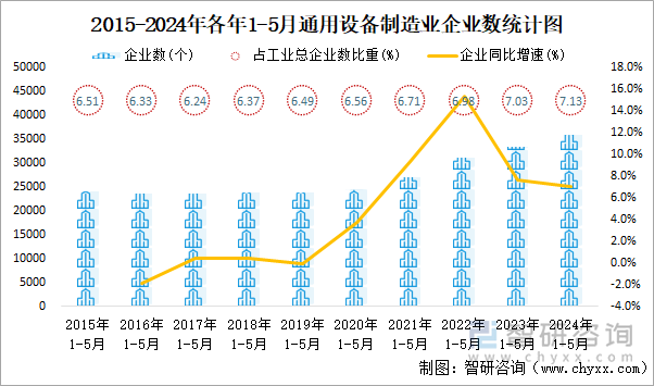 2015-2024年各年1-5月通用设备制造业企业数统计图