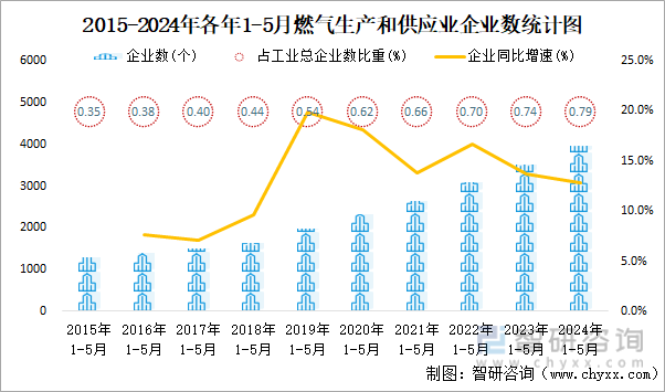 2015-2024年各年1-5月燃气生产和供应业企业数统计图