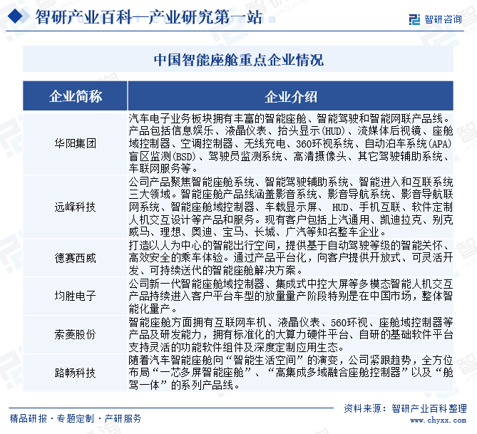 中国智能座舱重点企业情况