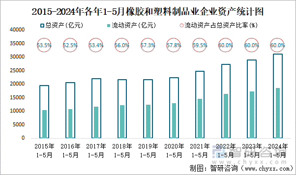 2015-2024年各年1-5月橡胶和塑料制品业企业资产统计图