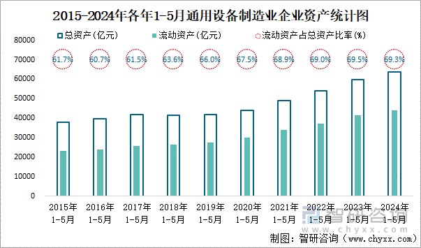 2015-2024年各年1-5月通用设备制造业企业资产统计图