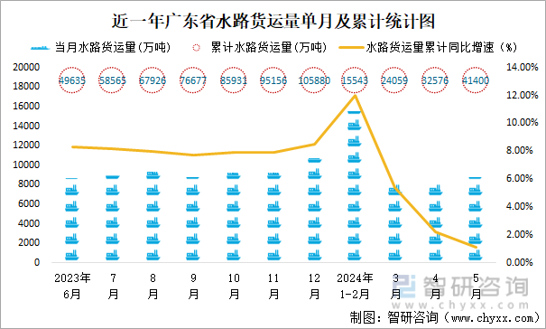 近一年广东省水路货运量单月及累计统计图