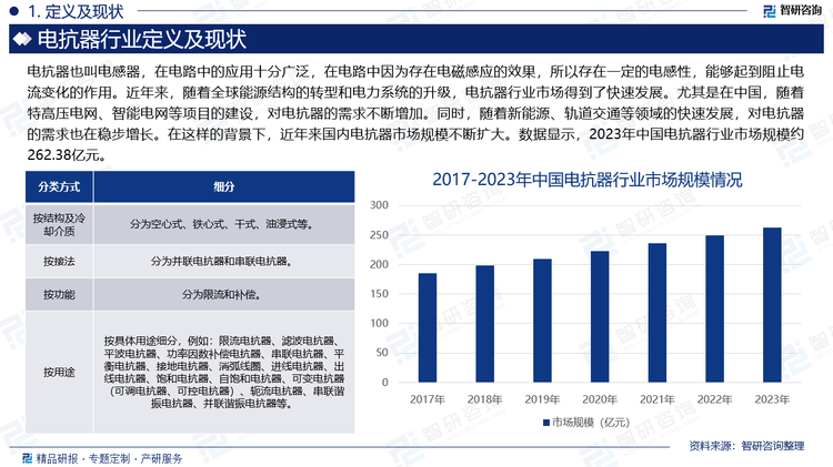 电抗器也叫电感器，在电路中的应用十分广泛，在电路中因为存在电磁感应的效果，所以存在一定的电感性，能够起到阻止电流变化的作用。近年来，随着全球能源结构的转型和电力系统的升级，电抗器行业市场得到了快速发展。尤其是在中国，随着特高压电网、智能电网等项目的建设，对电抗器的需求不断增加。同时，随着新能源、轨道交通等领域的快速发展，对电抗器的需求也在稳步增长。在这样的背景下，近年来国内电抗器市场规模不断扩大。数据显示，2023年中国电抗器行业市场规模约262.38亿元。