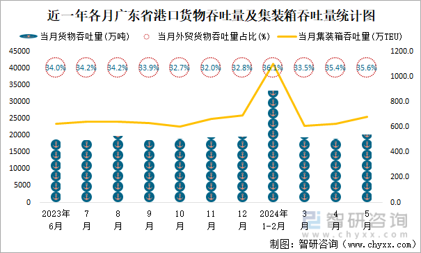 近一年各月广东省港口货物吞吐量及集装箱吞吐量统计图