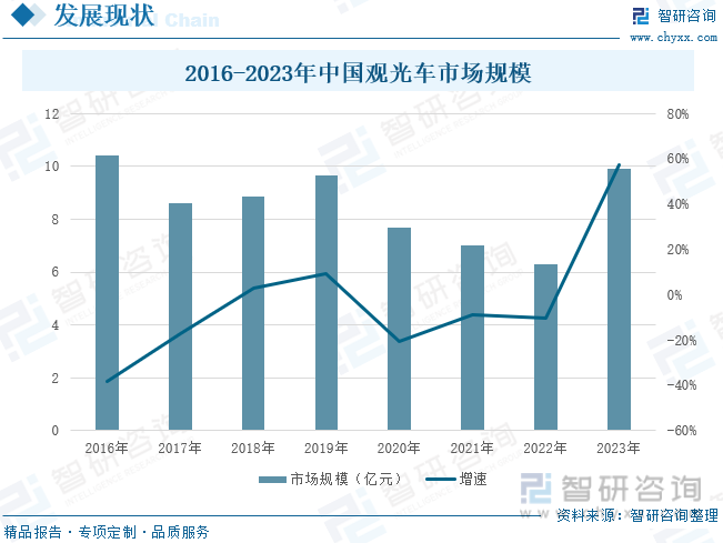2016-2023年中国观光车市场规模