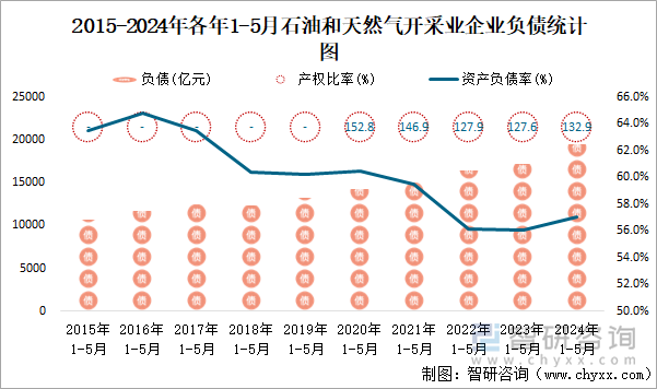 2015-2024年各年1-5月石油和天然气开采业企业负债统计图