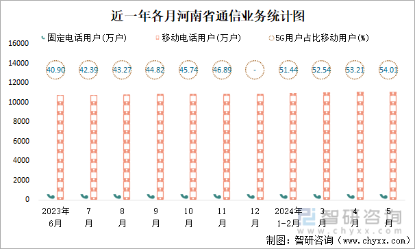 近一年各月河南省通信业务统计图
