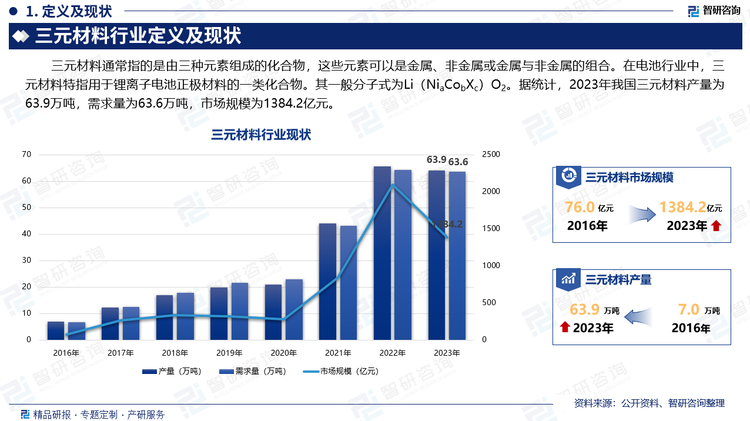 三元材料通常指的是由三种元素组成的化合物，这些元素可以是金属、非金属或金属与非金属的组合。在电池行业中，三元材料特指用于锂离子电池正极材料的一类化合物。其一般分子式为Li（NiaCobXc）O2。据统计，2023年我国三元材料产量为63.9万吨，需求量为63.6万吨，市场规模为1384.2亿元。