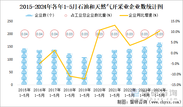 2015-2024年各年1-5月石油和天然气开采业企业数统计图