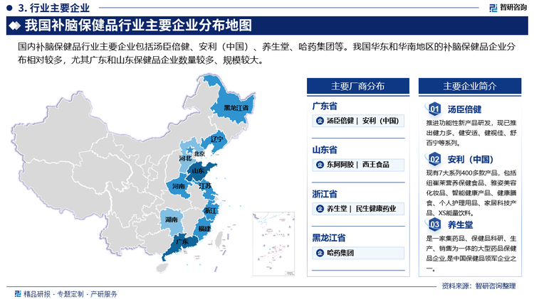 國(guó)內(nèi)補(bǔ)腦保健品行業(yè)主要企業(yè)包括湯臣倍健、安利（中國(guó)）、養(yǎng)生堂、哈藥集團(tuán)等。我國(guó)華東和華南地區(qū)的補(bǔ)腦保健品企業(yè)分布相對(duì)較多，尤其廣東和山東保健品企業(yè)數(shù)量較多、規(guī)模較大。