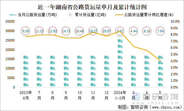 近一年湖南省公路货运量单月及累计统计图