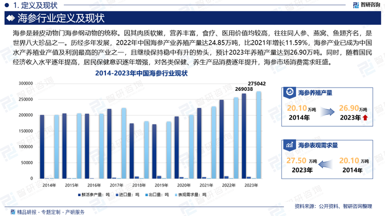 历经多年发展，2022年中国海参产业养殖产量达24.85万吨，比2021年增长11.59%，海参产业已成为中国水产养殖业产值及利润最高的产业之一，且继续保持稳中有升的势头，预计2023年养殖产量达到26.90万吨。同时，随着国民经济收入水平逐年提高，居民保健意识逐年增强，对各类保健、养生产品消费逐年提升，海参市场消费需求旺盛。