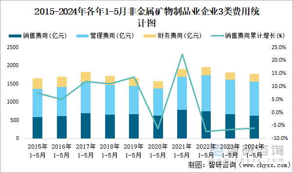 2015-2024年各年1-5月非金属矿物制品业企业3类费用统计图