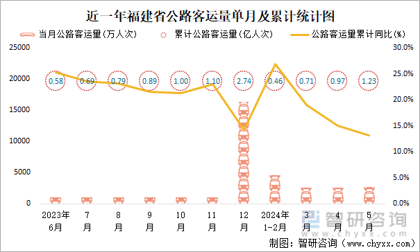 近一年福建省公路客运量单月及累计统计图