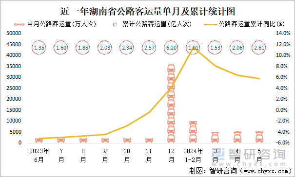近一年湖南省公路客运量单月及累计统计图