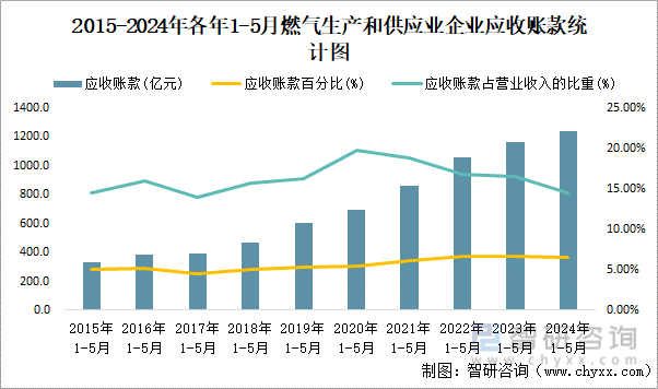 2015-2024年各年1-5月燃气生产和供应业企业应收账款统计图