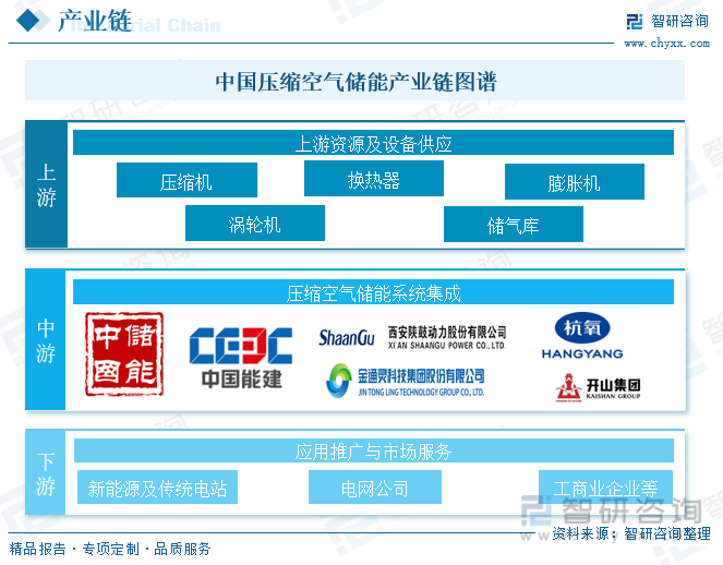 中国压缩空气储能产业链图谱