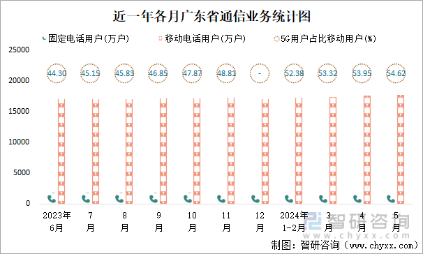 近一年各月广东省通信业务统计图