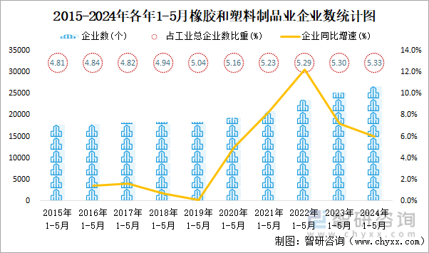 2015-2024年各年1-5月橡胶和塑料制品业企业数统计图