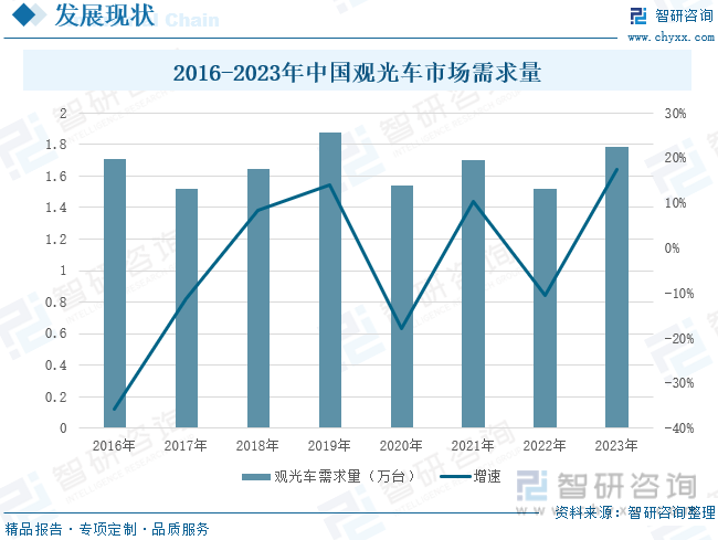 2016-2023年中国观光车市场需求量