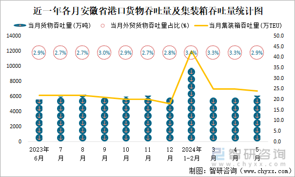 近一年各月安徽省港口货物吞吐量及集装箱吞吐量统计图