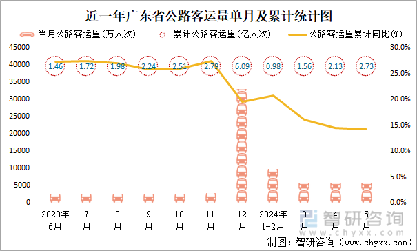 近一年广东省公路客运量单月及累计统计图