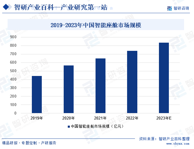 2019-2023年中国智能座舱市场规模