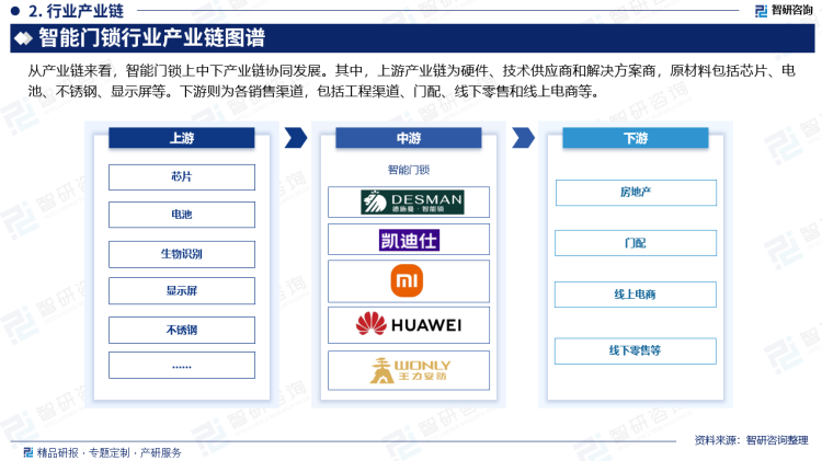 从产业链来看，智能门锁上中下产业链协同发展。其中，上游产业链为硬件、技术供应商和解决方案商，原材料包括芯片、电池、不锈钢、显示屏等。下游则为各销售渠道，包括工程渠道、门配、线下零售和线上电商等。