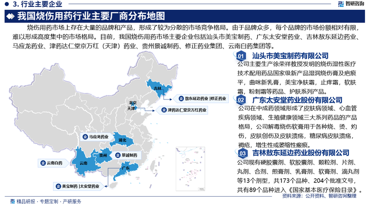 燒傷用藥市場上存在大量的品牌和產(chǎn)品，這些品牌來自不同的制藥企業(yè)和地區(qū)，形成了較為分散的市場競爭格局。由于品牌眾多，每個(gè)品牌的市場份額相對(duì)有限，難以形成高度集中的市場格局。目前，我國燒傷用藥市場主要企業(yè)包括汕頭市美寶制藥有限公司、廣東太安堂藥業(yè)股份有限公司、吉林敖東延邊藥業(yè)股份有限公司、馬應(yīng)龍藥業(yè)集團(tuán)股份有限公司、津藥達(dá)仁堂京萬紅（天津）藥業(yè)有限公司、貴州景誠制藥有限公司、修正藥業(yè)集團(tuán)股份有限公司、云南白藥集團(tuán)股份有限公司等。