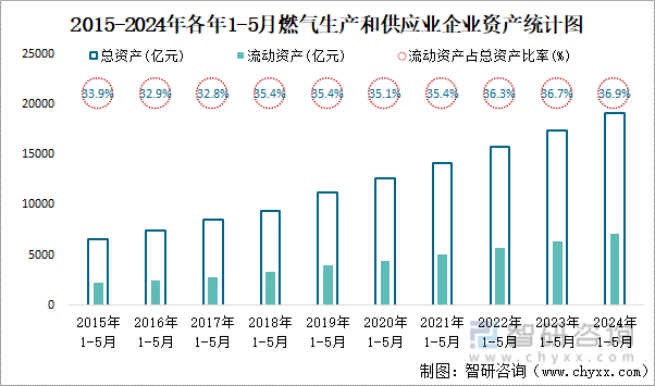2015-2024年各年1-5月燃气生产和供应业企业资产统计图