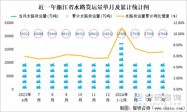 近一年浙江省水路货运量单月及累计统计图