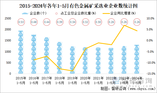 2015-2024年各年1-5月有色金属矿采选业企业数统计图