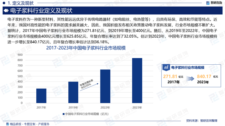 电子浆料作为一种新型材料，其性能远远优异于传统电路器材（如电阻丝、电热管等），且具有环保、高效和节能等特点。近年来，我国对高性能的电子浆料的需求越来越大，因此，我国积极发布相关政策推动电子浆料发展，行业市场规模不断扩大。据统计，2017年中国电子浆料行业市场规模为271.81亿元，到2019年增长至400亿元。随后，从2019年至2022年，中国电子浆料行业市场规模由400亿元增长至625.85亿元，年复合增长率达到了32.05%。估计到2023年，中国电子浆料行业市场规模将进一步增长至840.17亿元，且年复合增长率估计达到36.18%。