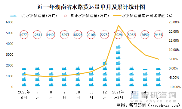 近一年湖南省水路货运量单月及累计统计图
