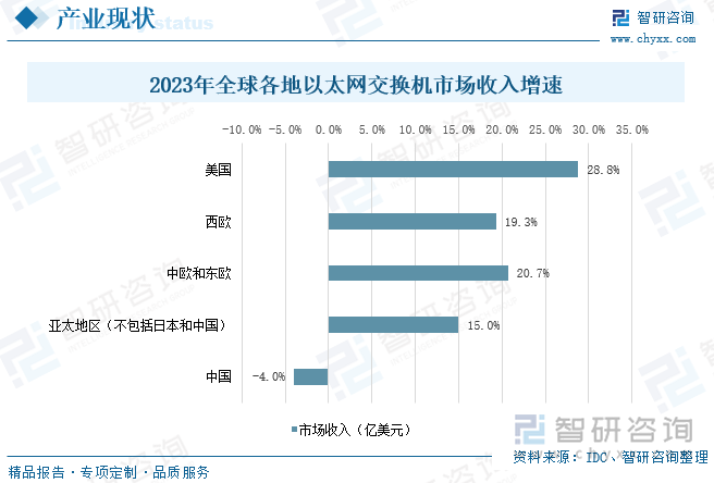 2023年全球各地以太网交换机市场收入增速