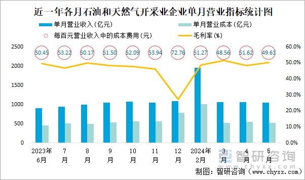 近一年各月石油和天然气开采业企业单月营业指标统计图