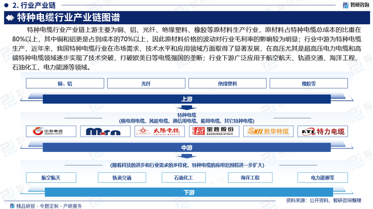 受益于国内工业化、城镇化进程的推进以及高新技术产业的兴起。特种电缆行业下游广泛应用于航空航天、轨道交通、海洋工程、石油化工、电力能源等领域。