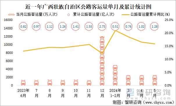 近一年广西壮族自治区公路客运量单月及累计统计图
