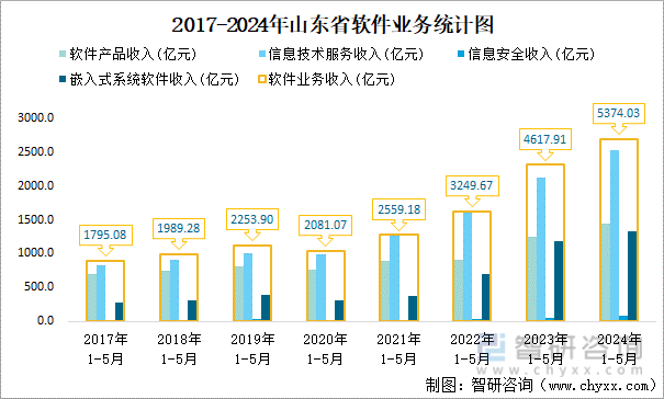 2017-2024年山东省软件业务统计图