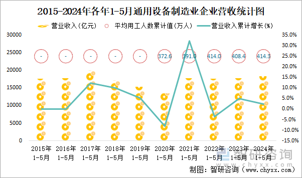 2015-2024年各年1-5月通用设备制造业企业营收统计图